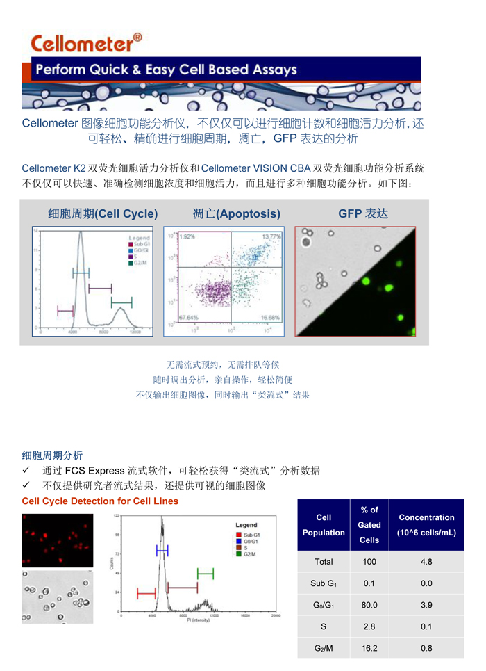 輕松進行細胞周期，細胞凋亡，和GFP表達分析